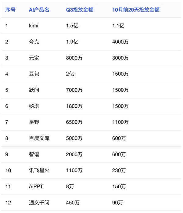 国产AI投广告太疯狂！Kimi 20天花1.1亿元、秘塔20天投1500万