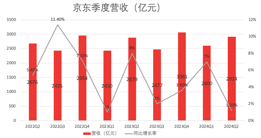 京东集团2024年Q2财报：百货商品收入增，3C商品收入下滑